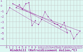 Courbe du refroidissement olien pour Les Eplatures - La Chaux-de-Fonds (Sw)