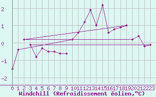 Courbe du refroidissement olien pour Lyon - Saint-Exupry (69)