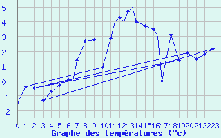 Courbe de tempratures pour Namsos Lufthavn