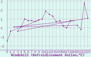Courbe du refroidissement olien pour Villarzel (Sw)