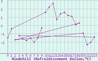 Courbe du refroidissement olien pour Lumparland Langnas