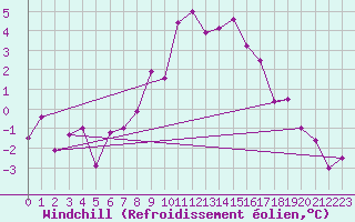Courbe du refroidissement olien pour Simplon-Dorf