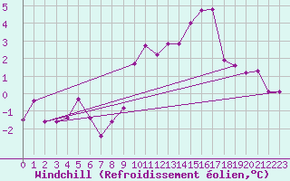 Courbe du refroidissement olien pour Wiener Neustadt