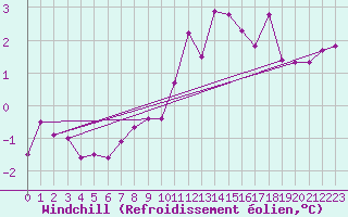 Courbe du refroidissement olien pour Chteaudun (28)