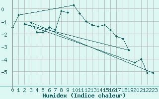 Courbe de l'humidex pour Bergn / Latsch