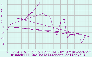 Courbe du refroidissement olien pour Berlevag