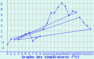 Courbe de tempratures pour Neuchatel (Sw)