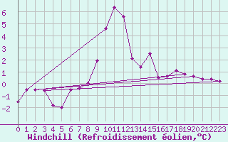 Courbe du refroidissement olien pour Obergurgl
