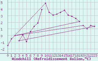Courbe du refroidissement olien pour Inverbervie