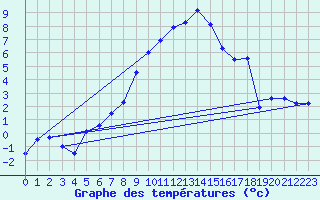 Courbe de tempratures pour Kaufbeuren-Oberbeure