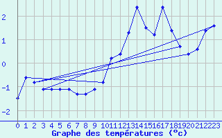 Courbe de tempratures pour Jungfraujoch (Sw)