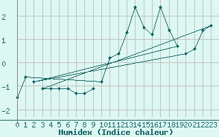 Courbe de l'humidex pour Jungfraujoch (Sw)