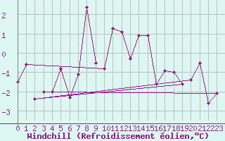 Courbe du refroidissement olien pour Obergurgl