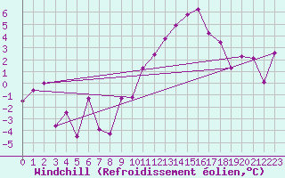 Courbe du refroidissement olien pour Saint Jean - Saint Nicolas (05)