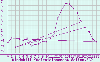 Courbe du refroidissement olien pour Bourg-en-Bresse (01)