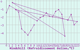 Courbe du refroidissement olien pour Michelstadt-Vielbrunn