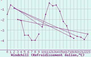 Courbe du refroidissement olien pour Sletterhage 