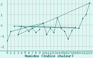Courbe de l'humidex pour Crap Masegn