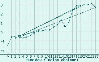 Courbe de l'humidex pour Kemijarvi Airport