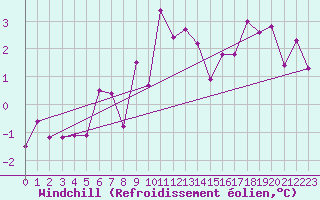 Courbe du refroidissement olien pour Harstad