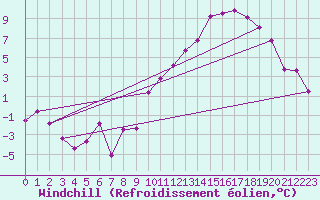 Courbe du refroidissement olien pour Saint-Etienne (42)