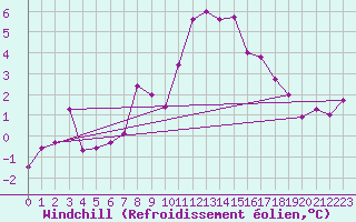 Courbe du refroidissement olien pour Evreux (27)
