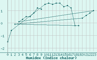 Courbe de l'humidex pour Chlons-en-Champagne (51)