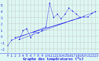 Courbe de tempratures pour La Comella (And)