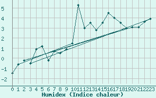 Courbe de l'humidex pour La Comella (And)