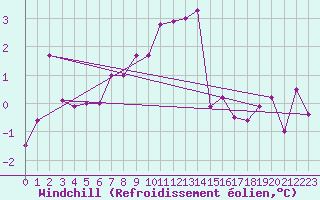 Courbe du refroidissement olien pour Michelstadt-Vielbrunn