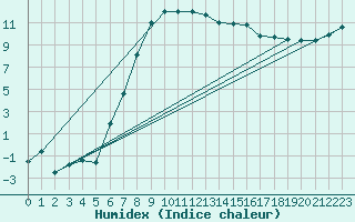 Courbe de l'humidex pour Hovden-Lundane