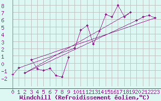 Courbe du refroidissement olien pour Capel Curig