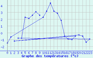 Courbe de tempratures pour Obergurgl