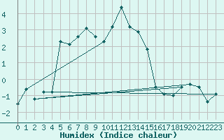 Courbe de l'humidex pour Obergurgl