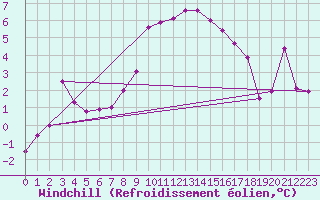 Courbe du refroidissement olien pour Wernigerode