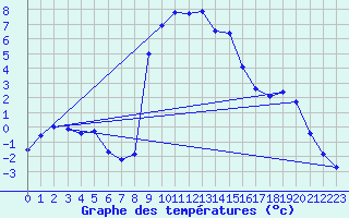 Courbe de tempratures pour Galtuer