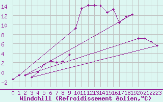 Courbe du refroidissement olien pour Reutte