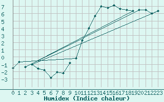 Courbe de l'humidex pour Angoulme - Brie Champniers (16)