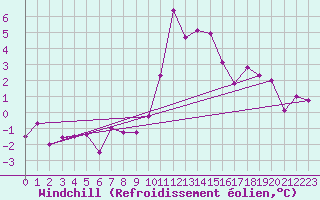 Courbe du refroidissement olien pour Bourg-Saint-Maurice (73)