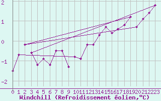 Courbe du refroidissement olien pour Saint-Etienne (42)
