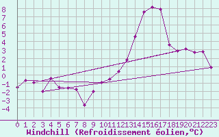Courbe du refroidissement olien pour Nottingham Weather Centre
