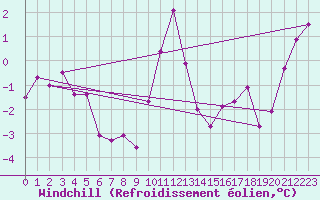 Courbe du refroidissement olien pour Saint-Mdard-d