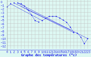 Courbe de tempratures pour Dyranut