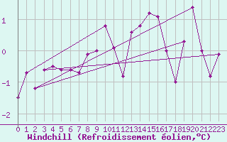 Courbe du refroidissement olien pour Virtsu