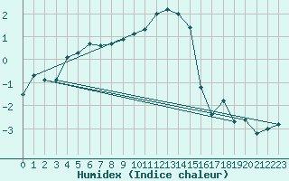 Courbe de l'humidex pour Memmingen