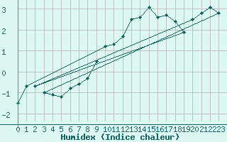 Courbe de l'humidex pour Constance (All)