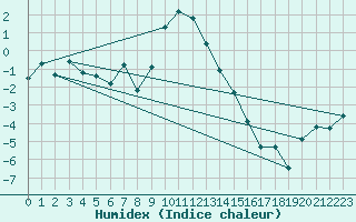 Courbe de l'humidex pour Bergn / Latsch