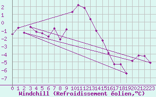 Courbe du refroidissement olien pour Bergn / Latsch