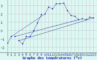 Courbe de tempratures pour Napf (Sw)