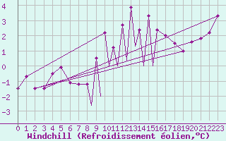 Courbe du refroidissement olien pour La Seo d